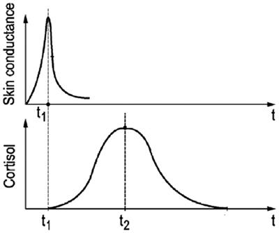 Deriving a Cortisol-Related Stress Indicator From Wearable Skin Conductance Measurements: Quantitative Model & Experimental Validation